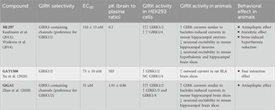 Direct modulation of G protein-gated inwardly rectifying potassium (GIRK) channels